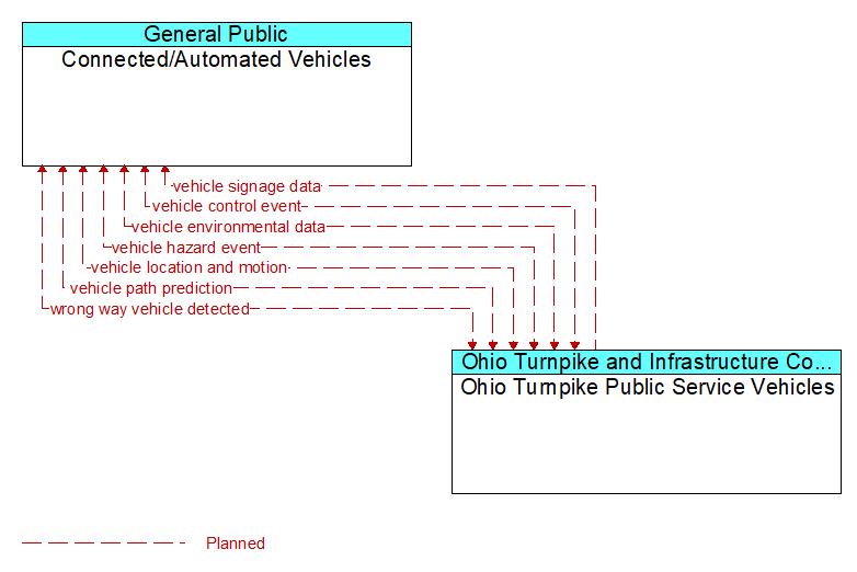 Connected/Automated Vehicles to Ohio Turnpike Public Service Vehicles Interface Diagram