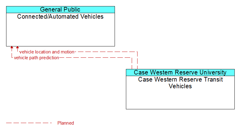 Connected/Automated Vehicles to Case Western Reserve Transit Vehicles Interface Diagram