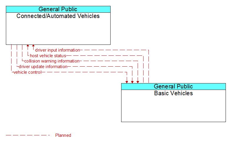 Connected/Automated Vehicles to Basic Vehicles Interface Diagram