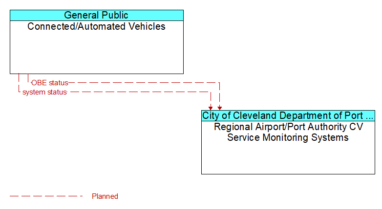 Connected/Automated Vehicles to Regional Airport/Port Authority CV Service Monitoring Systems Interface Diagram