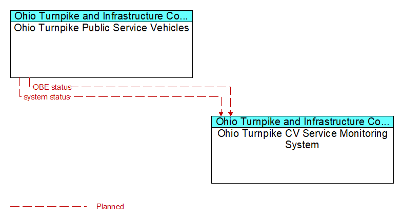 Ohio Turnpike Public Service Vehicles to Ohio Turnpike CV Service Monitoring System Interface Diagram