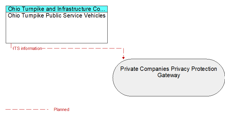 Ohio Turnpike Public Service Vehicles to Private Companies Privacy Protection Gateway Interface Diagram