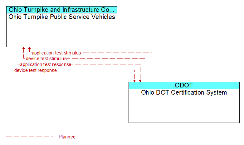 Ohio Turnpike Public Service Vehicles to Ohio DOT Certification System Interface Diagram