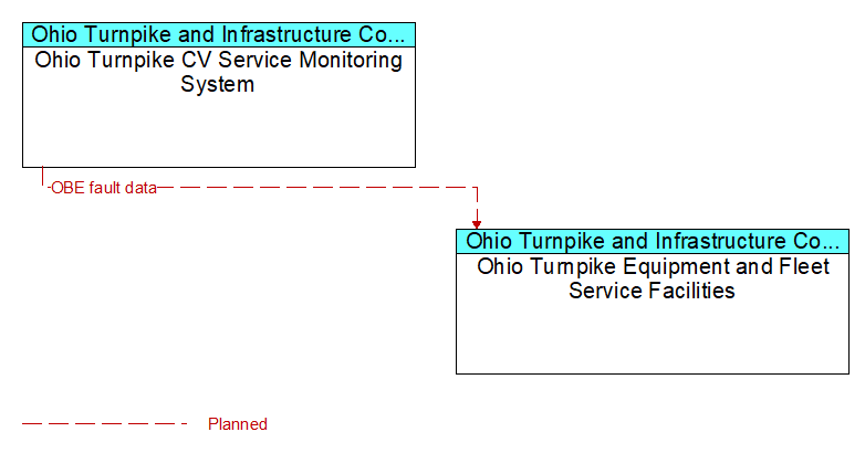 Ohio Turnpike CV Service Monitoring System to Ohio Turnpike Equipment and Fleet Service Facilities Interface Diagram