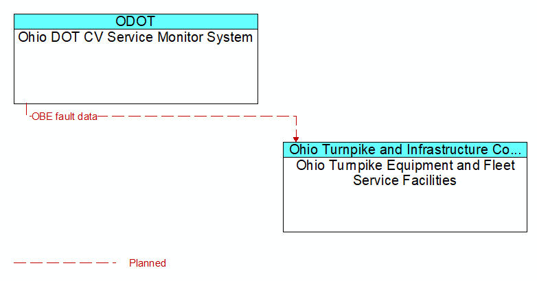 Ohio DOT CV Service Monitor System to Ohio Turnpike Equipment and Fleet Service Facilities Interface Diagram