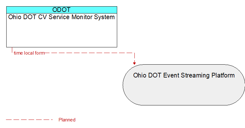 Ohio DOT CV Service Monitor System to Ohio DOT Event Streaming Platform Interface Diagram