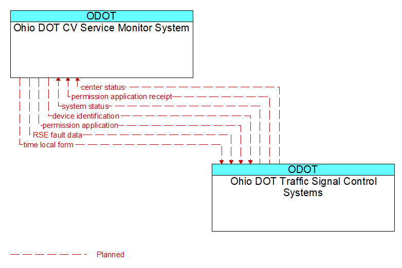 Ohio DOT CV Service Monitor System to Ohio DOT Traffic Signal Control Systems Interface Diagram