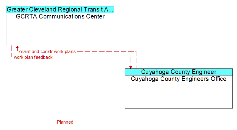 GCRTA Communications Center to Cuyahoga County Engineers Office Interface Diagram