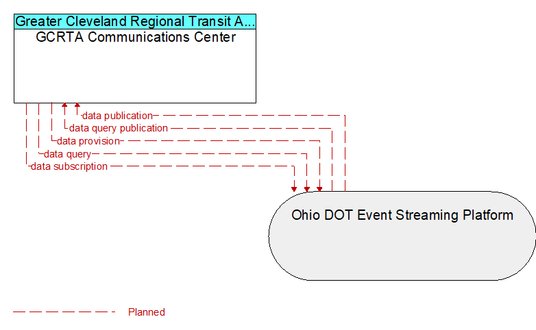 GCRTA Communications Center to Ohio DOT Event Streaming Platform Interface Diagram