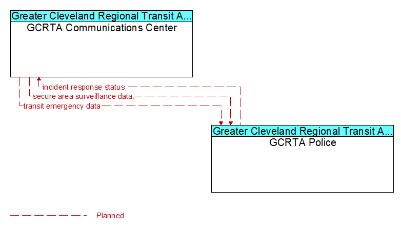 GCRTA Communications Center to GCRTA Police Interface Diagram