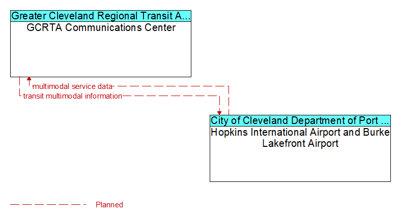 GCRTA Communications Center to Hopkins International Airport and Burke Lakefront Airport Interface Diagram