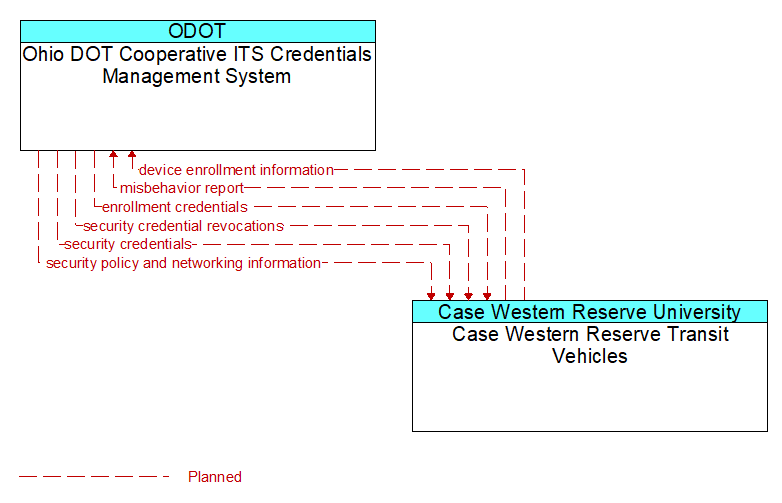 Ohio DOT Cooperative ITS Credentials Management System to Case Western Reserve Transit Vehicles Interface Diagram