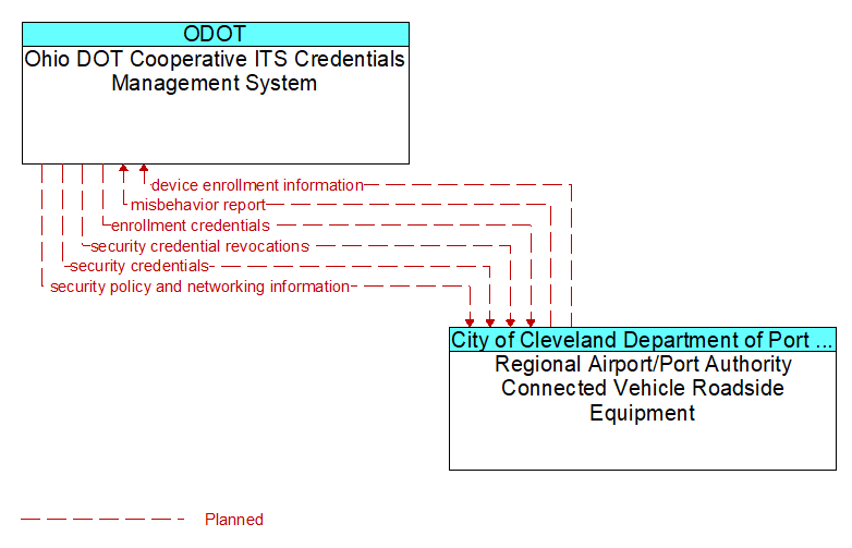 Ohio DOT Cooperative ITS Credentials Management System to Regional Airport/Port Authority Connected Vehicle Roadside Equipment Interface Diagram