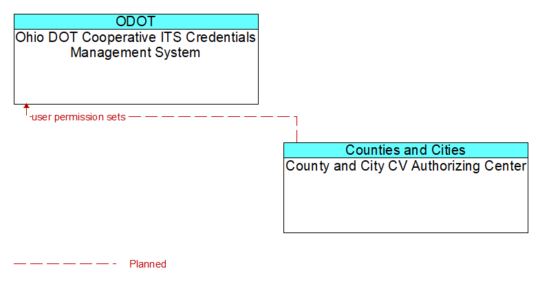Ohio DOT Cooperative ITS Credentials Management System to County and City CV Authorizing Center Interface Diagram