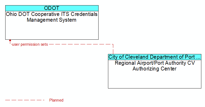 Ohio DOT Cooperative ITS Credentials Management System to Regional Airport/Port Authority CV Authorizing Center Interface Diagram