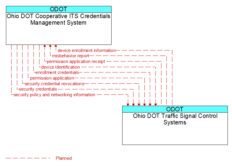 Ohio DOT Cooperative ITS Credentials Management System to Ohio DOT Traffic Signal Control Systems Interface Diagram