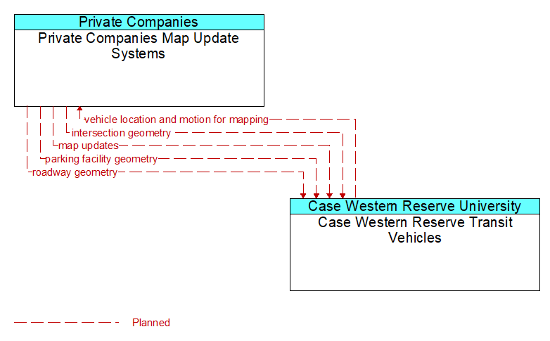 Private Companies Map Update Systems to Case Western Reserve Transit Vehicles Interface Diagram