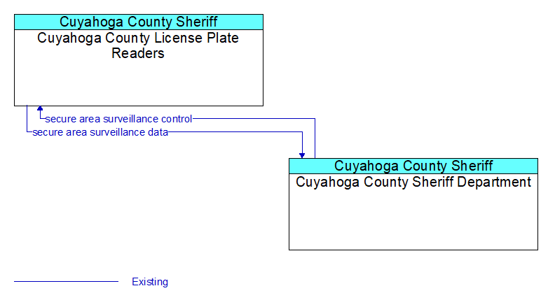 Cuyahoga County License Plate Readers to Cuyahoga County Sheriff Department Interface Diagram