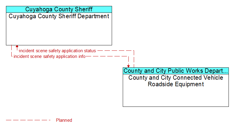 Cuyahoga County Sheriff Department to County and City Connected Vehicle Roadside Equipment Interface Diagram