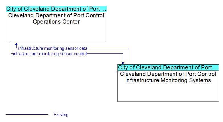 Cleveland Department of Port Control Operations Center to Cleveland Department of Port Control Infrastructure Monitoring Systems Interface Diagram