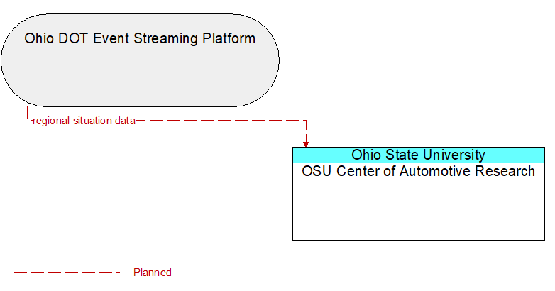 Ohio DOT Event Streaming Platform to OSU Center of Automotive Research Interface Diagram