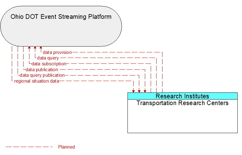 Ohio DOT Event Streaming Platform to Transportation Research Centers Interface Diagram