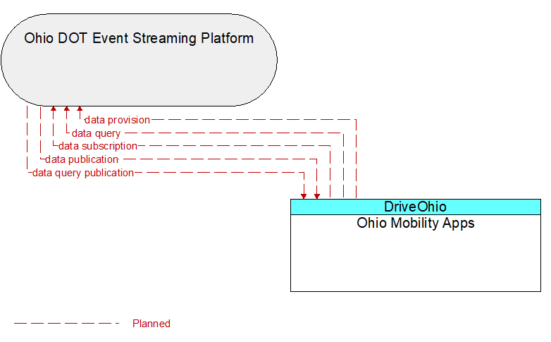 Ohio DOT Event Streaming Platform to Ohio Mobility Apps Interface Diagram