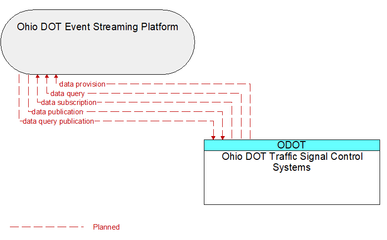 Ohio DOT Event Streaming Platform to Ohio DOT Traffic Signal Control Systems Interface Diagram
