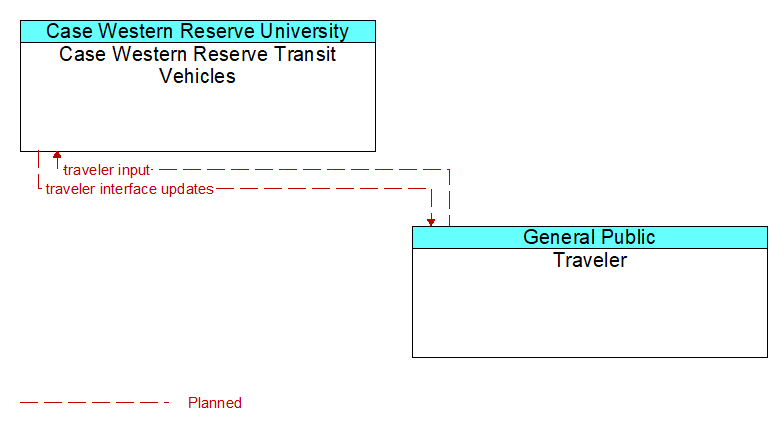 Case Western Reserve Transit Vehicles to Traveler Interface Diagram