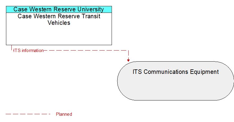Case Western Reserve Transit Vehicles to ITS Communications Equipment Interface Diagram