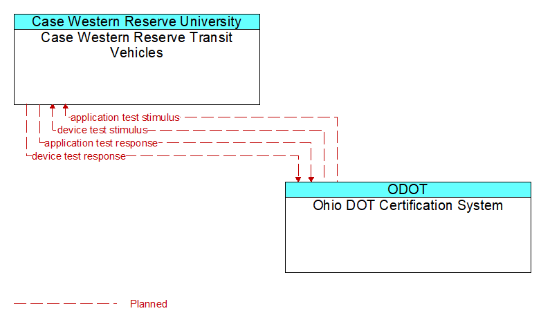 Case Western Reserve Transit Vehicles to Ohio DOT Certification System Interface Diagram