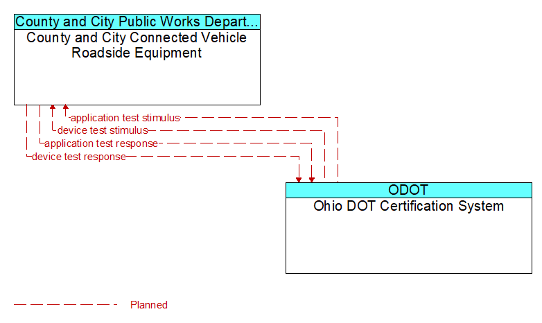 County and City Connected Vehicle Roadside Equipment to Ohio DOT Certification System Interface Diagram