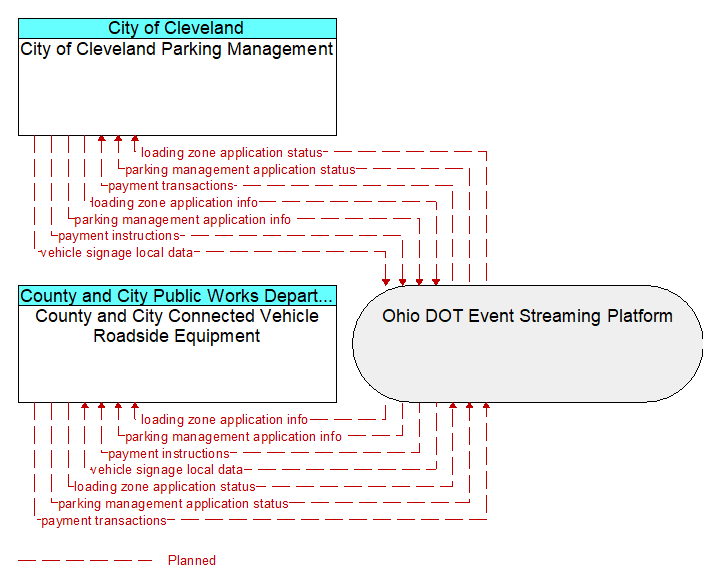County and City Connected Vehicle Roadside Equipment to City of Cleveland Parking Management Interface Diagram