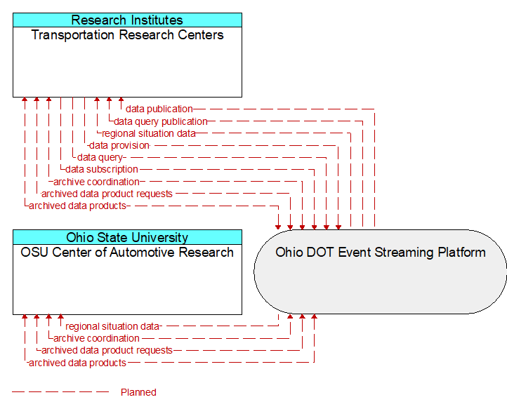 OSU Center of Automotive Research to Transportation Research Centers Interface Diagram