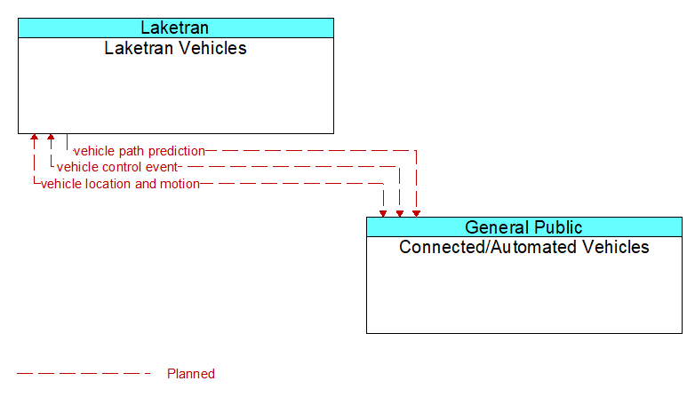 Laketran Vehicles to Connected/Automated Vehicles Interface Diagram