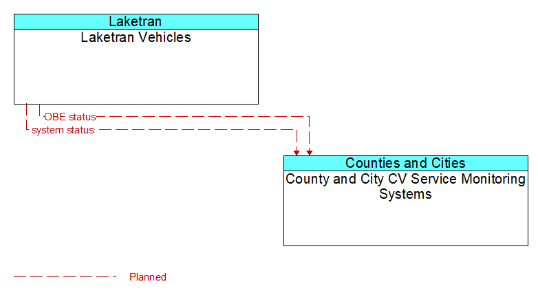 Laketran Vehicles to County and City CV Service Monitoring Systems Interface Diagram