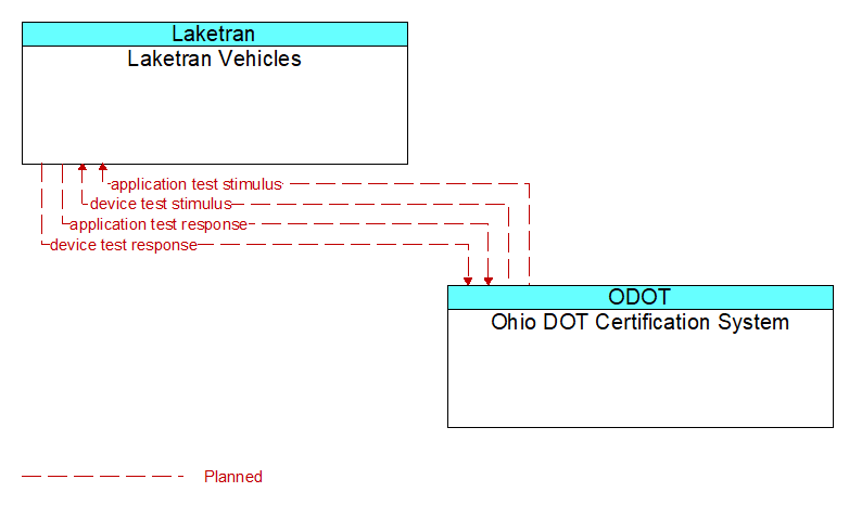 Laketran Vehicles to Ohio DOT Certification System Interface Diagram