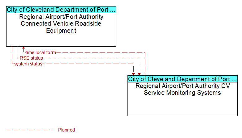 Regional Airport/Port Authority Connected Vehicle Roadside Equipment to Regional Airport/Port Authority CV Service Monitoring Systems Interface Diagram