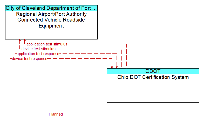 Regional Airport/Port Authority Connected Vehicle Roadside Equipment to Ohio DOT Certification System Interface Diagram