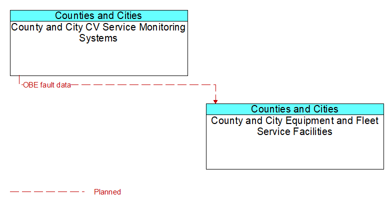 County and City CV Service Monitoring Systems to County and City Equipment and Fleet Service Facilities Interface Diagram