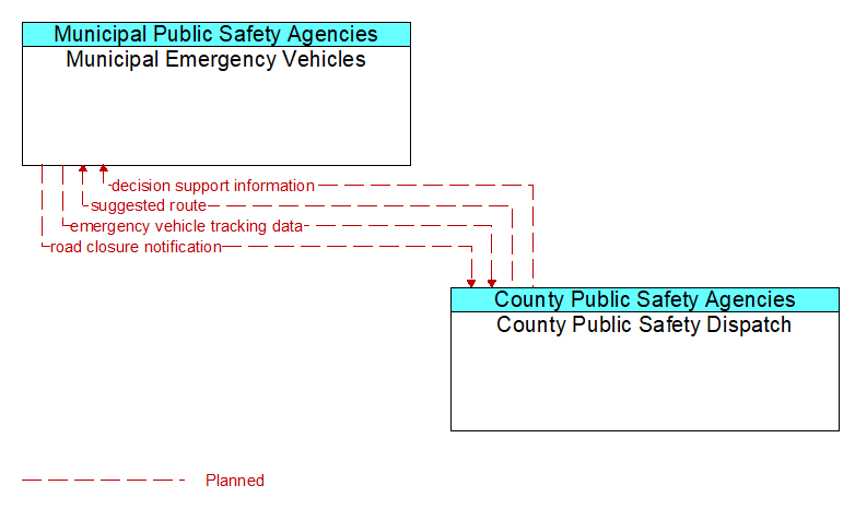 Municipal Emergency Vehicles to County Public Safety Dispatch Interface Diagram