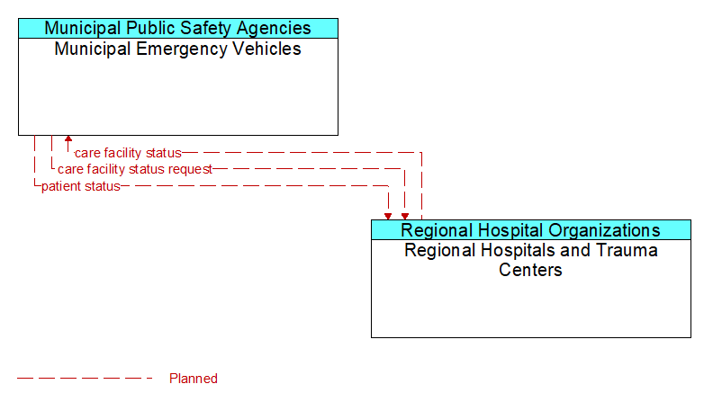 Municipal Emergency Vehicles to Regional Hospitals and Trauma Centers Interface Diagram