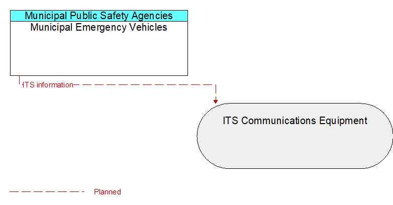 Municipal Emergency Vehicles to ITS Communications Equipment Interface Diagram