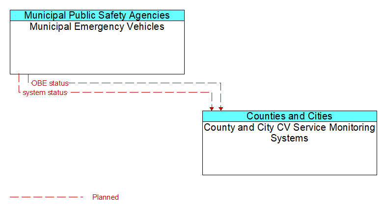 Municipal Emergency Vehicles to County and City CV Service Monitoring Systems Interface Diagram