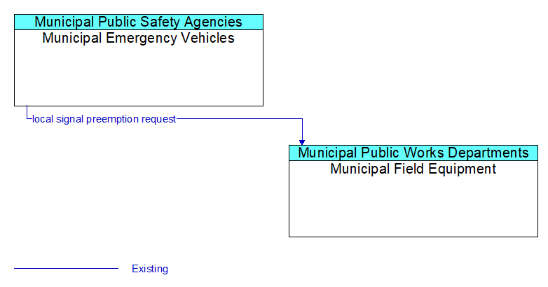 Municipal Emergency Vehicles to Municipal Field Equipment Interface Diagram