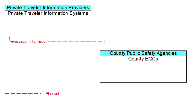 Private Traveler Information Systems to County EOCs Interface Diagram