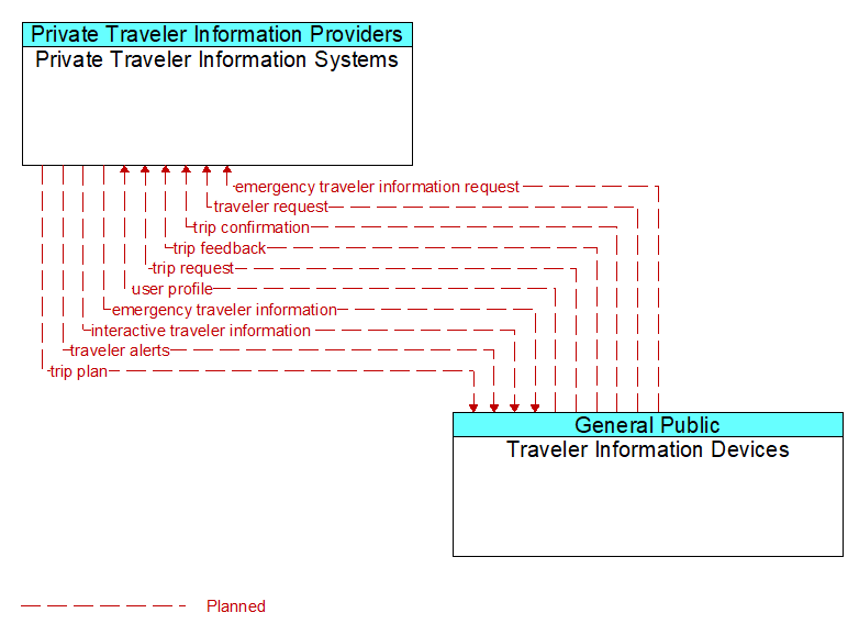 Private Traveler Information Systems to Traveler Information Devices Interface Diagram
