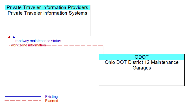 Private Traveler Information Systems to Ohio DOT District 12 Maintenance Garages Interface Diagram