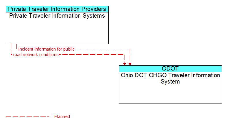 Private Traveler Information Systems to Ohio DOT OHGO Traveler Information System Interface Diagram