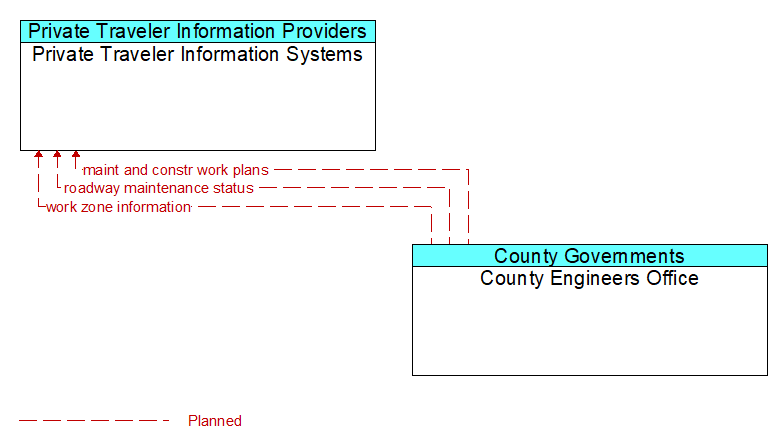 Private Traveler Information Systems to County Engineers Office Interface Diagram